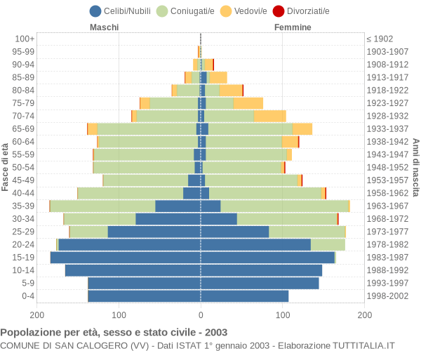 Grafico Popolazione per età, sesso e stato civile Comune di San Calogero (VV)