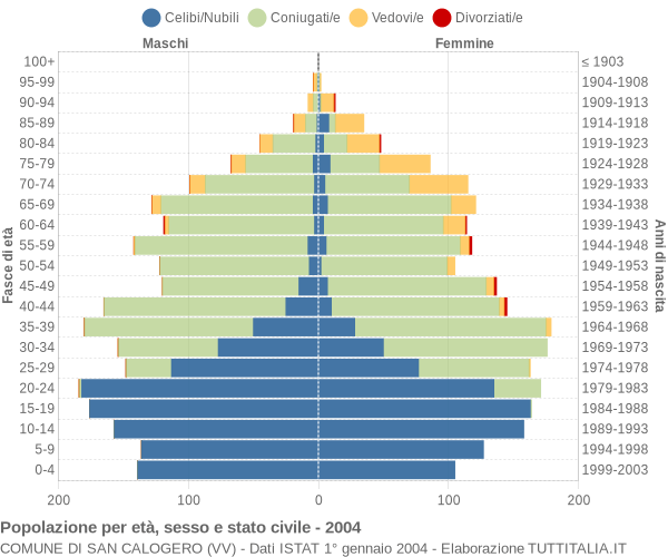 Grafico Popolazione per età, sesso e stato civile Comune di San Calogero (VV)