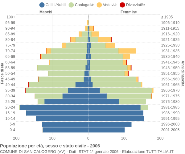 Grafico Popolazione per età, sesso e stato civile Comune di San Calogero (VV)