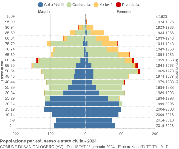 Grafico Popolazione per età, sesso e stato civile Comune di San Calogero (VV)