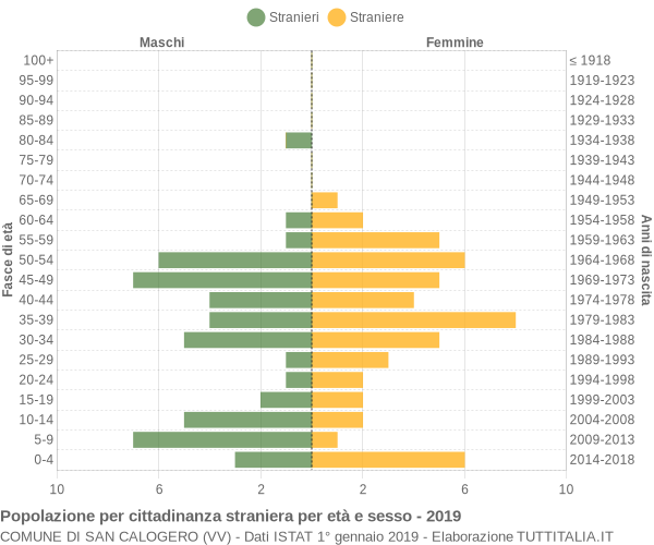 Grafico cittadini stranieri - San Calogero 2019