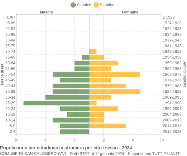 Grafico cittadini stranieri - San Calogero 2024