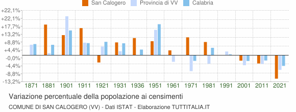 Grafico variazione percentuale della popolazione Comune di San Calogero (VV)