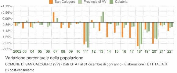 Variazione percentuale della popolazione Comune di San Calogero (VV)