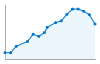 Grafico andamento storico popolazione Comune di San Calogero (VV)