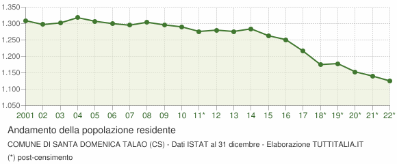 Andamento popolazione Comune di Santa Domenica Talao (CS)