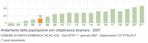 Grafico andamento popolazione stranieri Comune di Santa Domenica Talao (CS)