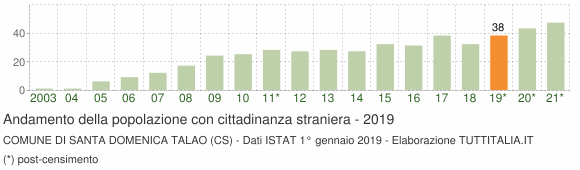Grafico andamento popolazione stranieri Comune di Santa Domenica Talao (CS)