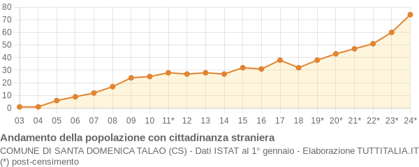 Andamento popolazione stranieri Comune di Santa Domenica Talao (CS)