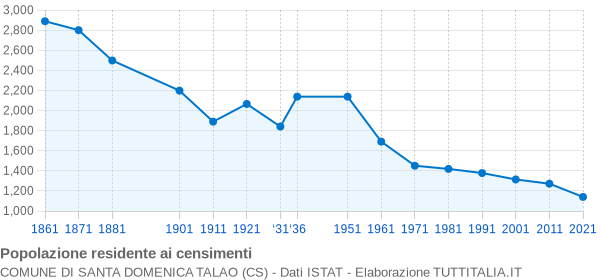 Grafico andamento storico popolazione Comune di Santa Domenica Talao (CS)