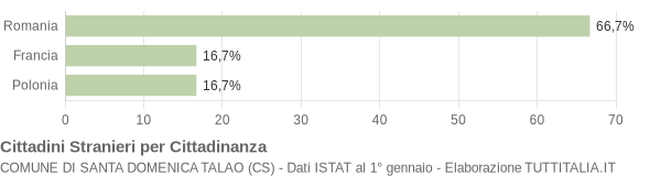 Grafico cittadinanza stranieri - Santa Domenica Talao 2005