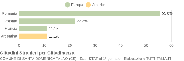 Grafico cittadinanza stranieri - Santa Domenica Talao 2006