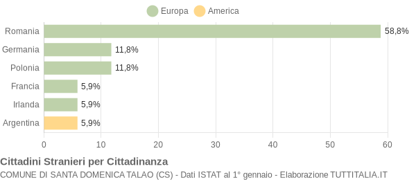 Grafico cittadinanza stranieri - Santa Domenica Talao 2008