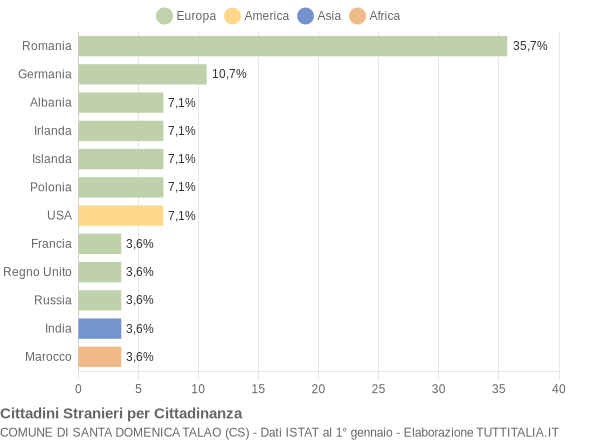 Grafico cittadinanza stranieri - Santa Domenica Talao 2013