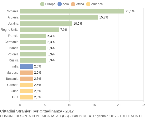 Grafico cittadinanza stranieri - Santa Domenica Talao 2017