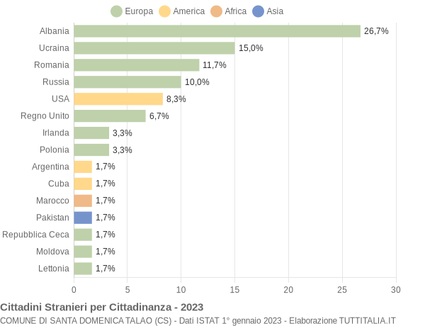 Grafico cittadinanza stranieri - Santa Domenica Talao 2023