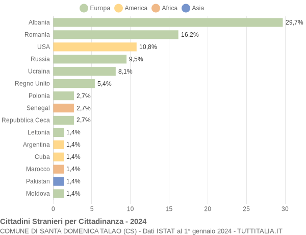 Grafico cittadinanza stranieri - Santa Domenica Talao 2024