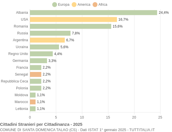 Grafico cittadinanza stranieri - Santa Domenica Talao 2025