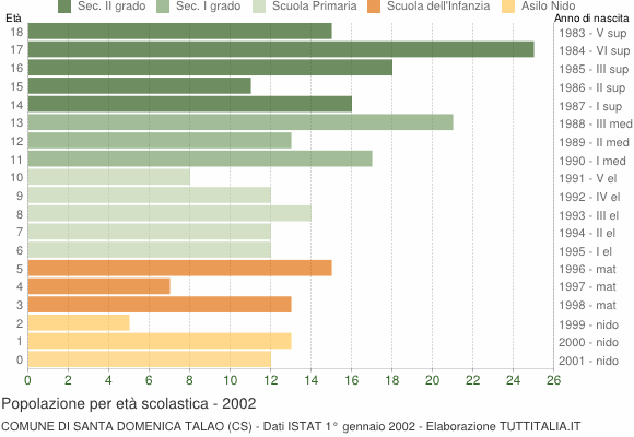 Grafico Popolazione in età scolastica - Santa Domenica Talao 2002