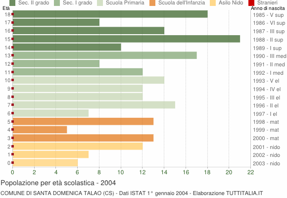 Grafico Popolazione in età scolastica - Santa Domenica Talao 2004