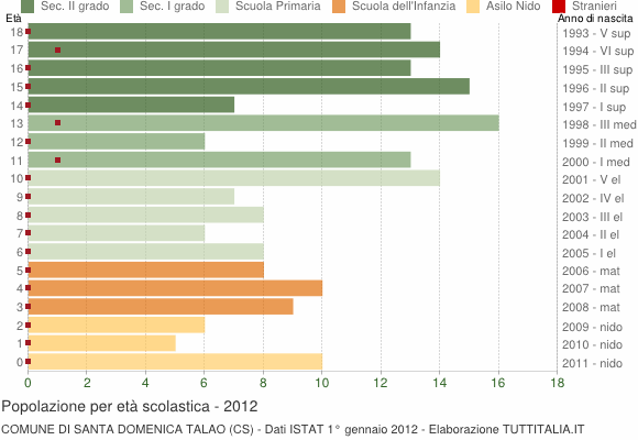 Grafico Popolazione in età scolastica - Santa Domenica Talao 2012