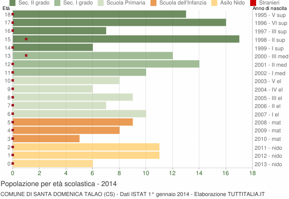 Grafico Popolazione in età scolastica - Santa Domenica Talao 2014