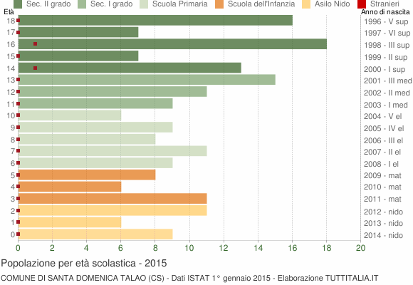 Grafico Popolazione in età scolastica - Santa Domenica Talao 2015