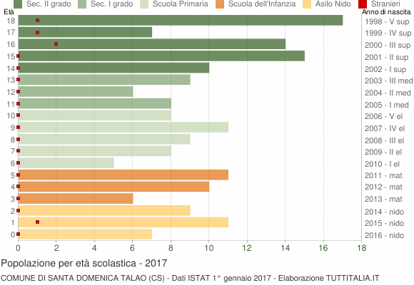 Grafico Popolazione in età scolastica - Santa Domenica Talao 2017