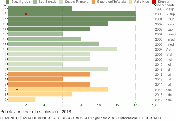 Grafico Popolazione in età scolastica - Santa Domenica Talao 2018