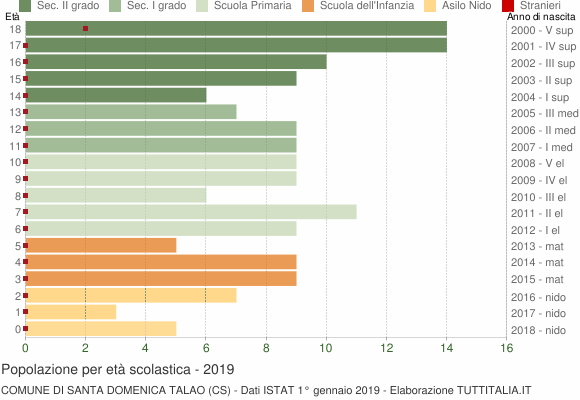 Grafico Popolazione in età scolastica - Santa Domenica Talao 2019