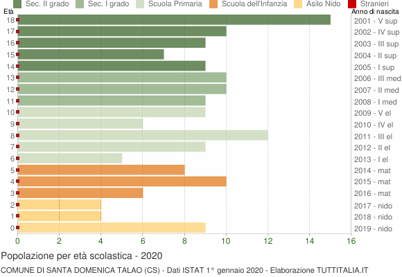 Grafico Popolazione in età scolastica - Santa Domenica Talao 2020