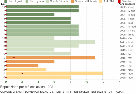 Grafico Popolazione in età scolastica - Santa Domenica Talao 2021