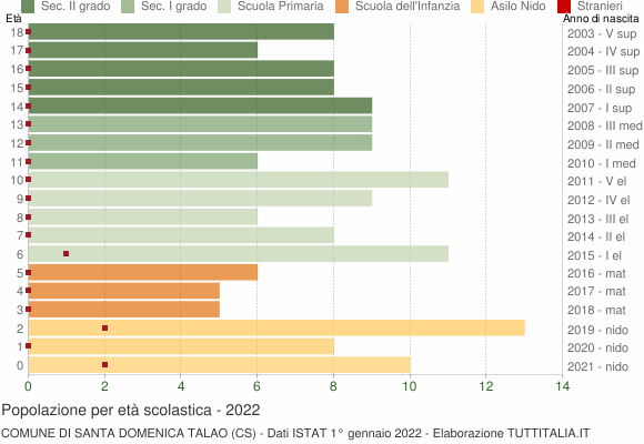 Grafico Popolazione in età scolastica - Santa Domenica Talao 2022