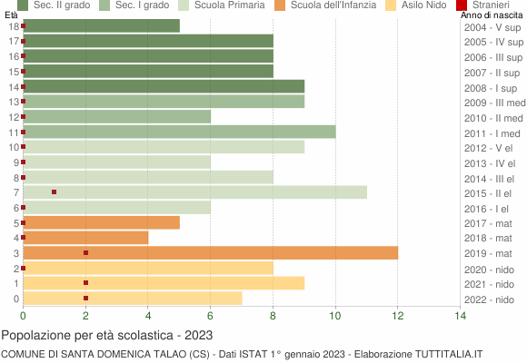 Grafico Popolazione in età scolastica - Santa Domenica Talao 2023