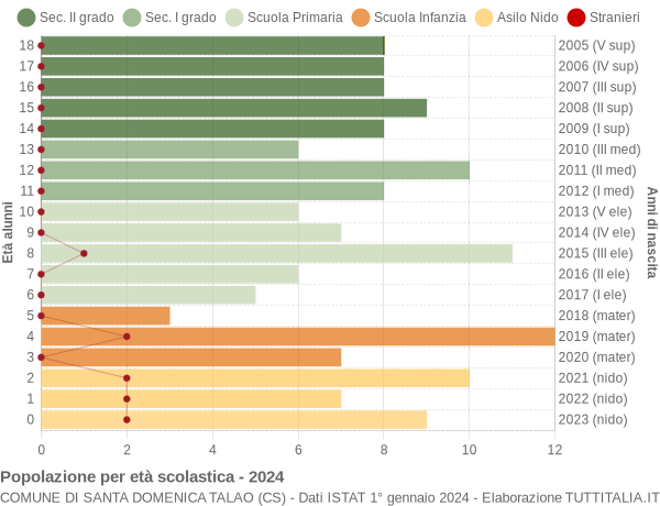 Grafico Popolazione in età scolastica - Santa Domenica Talao 2024