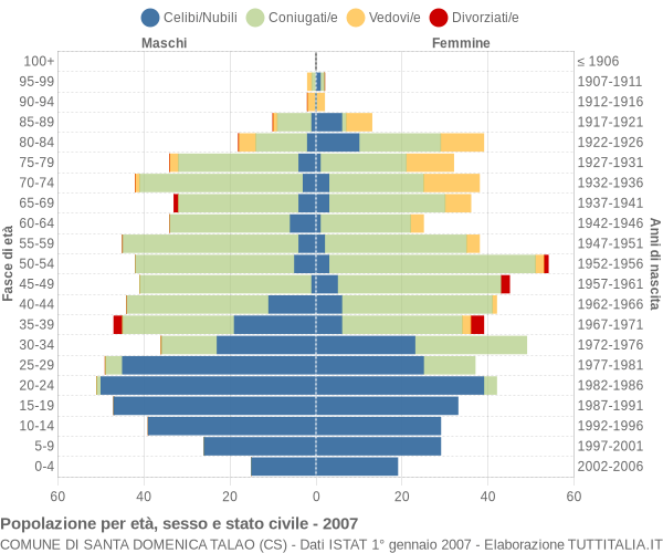 Grafico Popolazione per età, sesso e stato civile Comune di Santa Domenica Talao (CS)