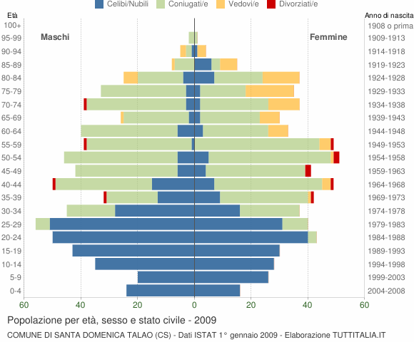 Grafico Popolazione per età, sesso e stato civile Comune di Santa Domenica Talao (CS)