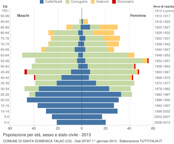 Grafico Popolazione per età, sesso e stato civile Comune di Santa Domenica Talao (CS)
