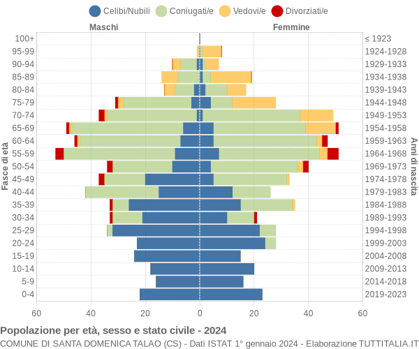 Grafico Popolazione per età, sesso e stato civile Comune di Santa Domenica Talao (CS)