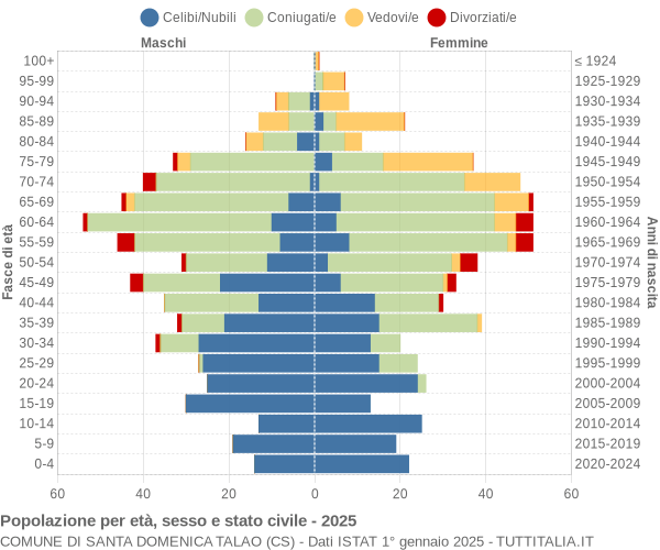 Grafico Popolazione per età, sesso e stato civile Comune di Santa Domenica Talao (CS)