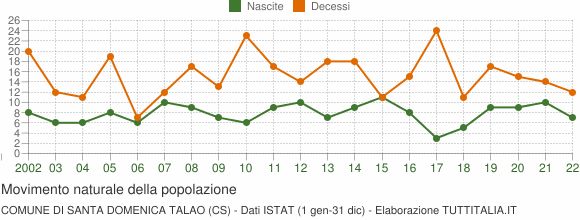 Grafico movimento naturale della popolazione Comune di Santa Domenica Talao (CS)