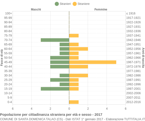 Grafico cittadini stranieri - Santa Domenica Talao 2017