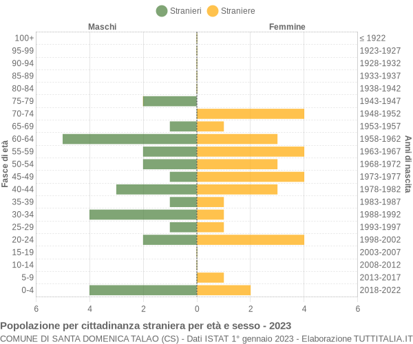 Grafico cittadini stranieri - Santa Domenica Talao 2023