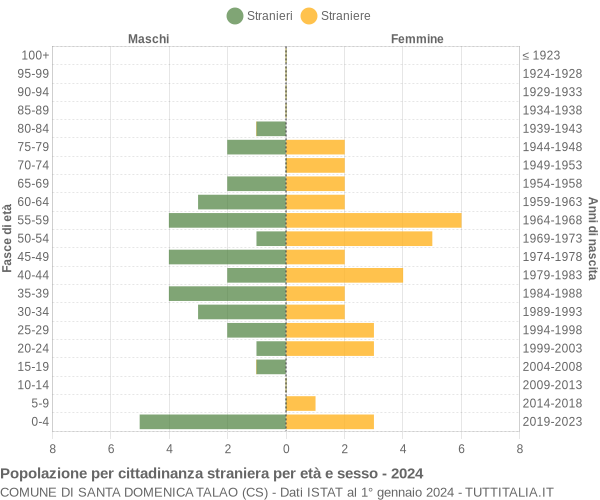 Grafico cittadini stranieri - Santa Domenica Talao 2024