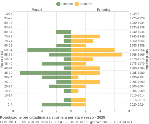 Grafico cittadini stranieri - Santa Domenica Talao 2025