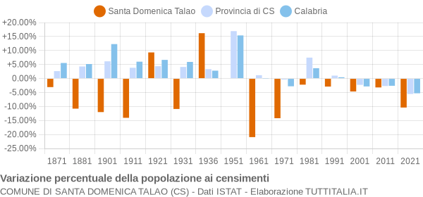 Grafico variazione percentuale della popolazione Comune di Santa Domenica Talao (CS)