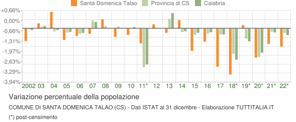 Variazione percentuale della popolazione Comune di Santa Domenica Talao (CS)