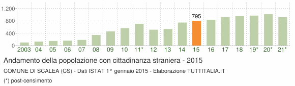 Grafico andamento popolazione stranieri Comune di Scalea (CS)