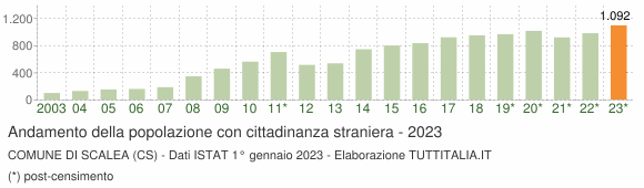 Grafico andamento popolazione stranieri Comune di Scalea (CS)