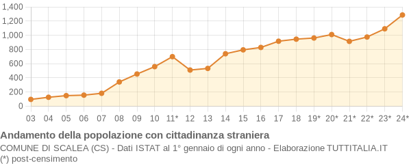 Andamento popolazione stranieri Comune di Scalea (CS)